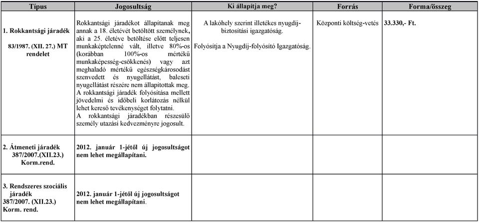 életéve betöltése előtt teljesen munkaképtelenné vált, illetve 80%-os (korábban 100%-os mértékű munkaképesség-csökkenés) vagy azt meghaladó mértékű egészségkárosodást szenvedett és nyugellátást,