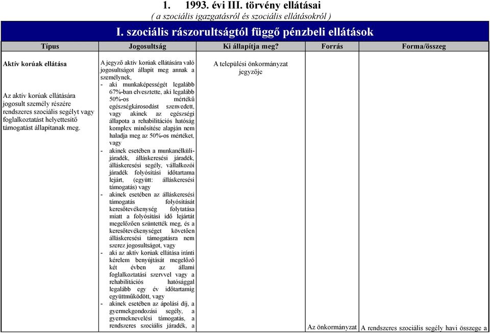 A jegyző aktív korúak ellátására való jogosultságot állapít meg annak a személynek, - aki munkaképességét legalább 67%-ban elvesztette, aki legalább 50%-os mértékű egészségkárosodást szenvedett, vagy