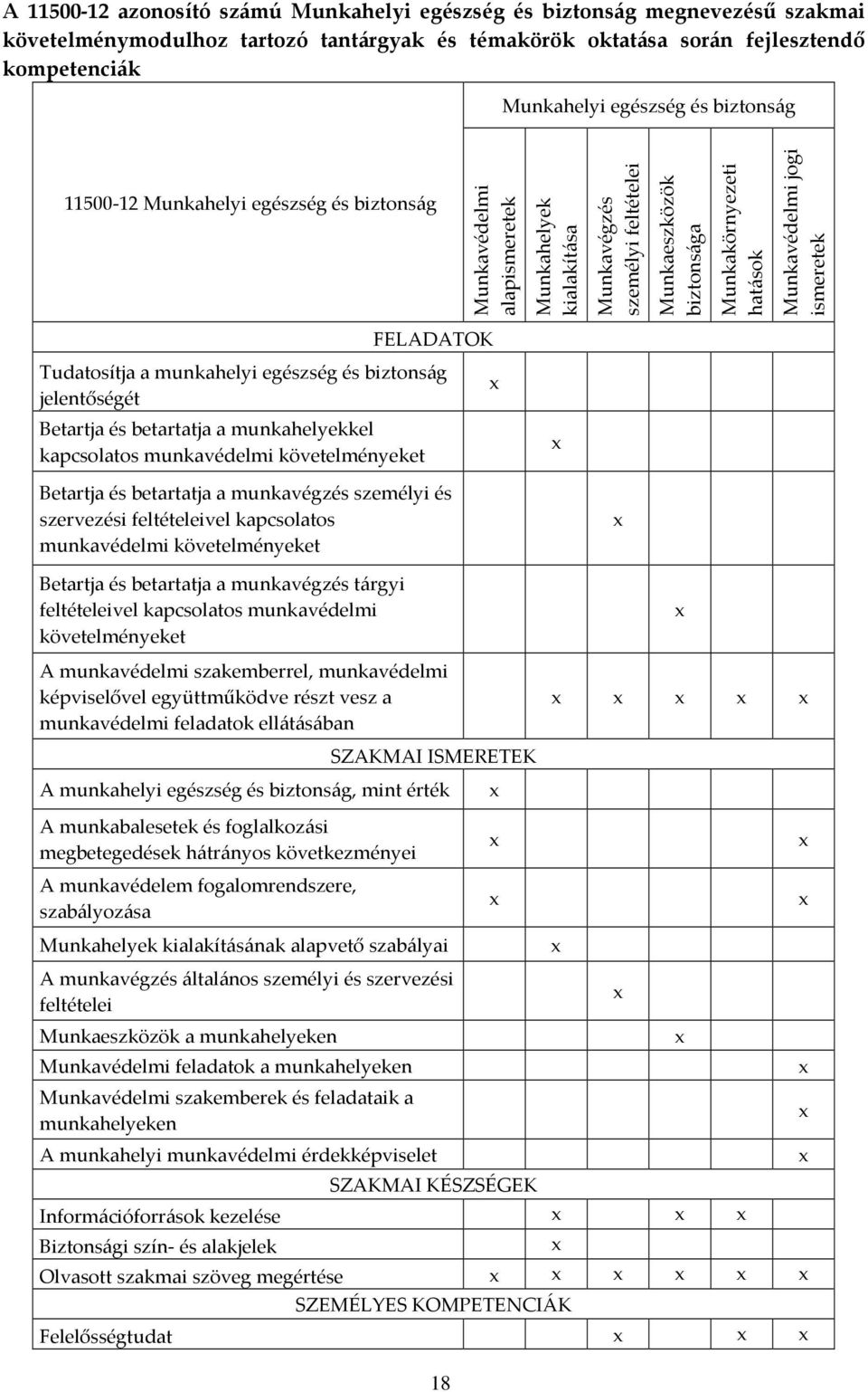 jogi ismeretek FELADATOK Tudatosítja a munkahelyi egészség és biztonság jelentőségét Betartja és betartatja a munkahelyekkel kapcsolatos munkavédelmi követelményeket Betartja és betartatja a