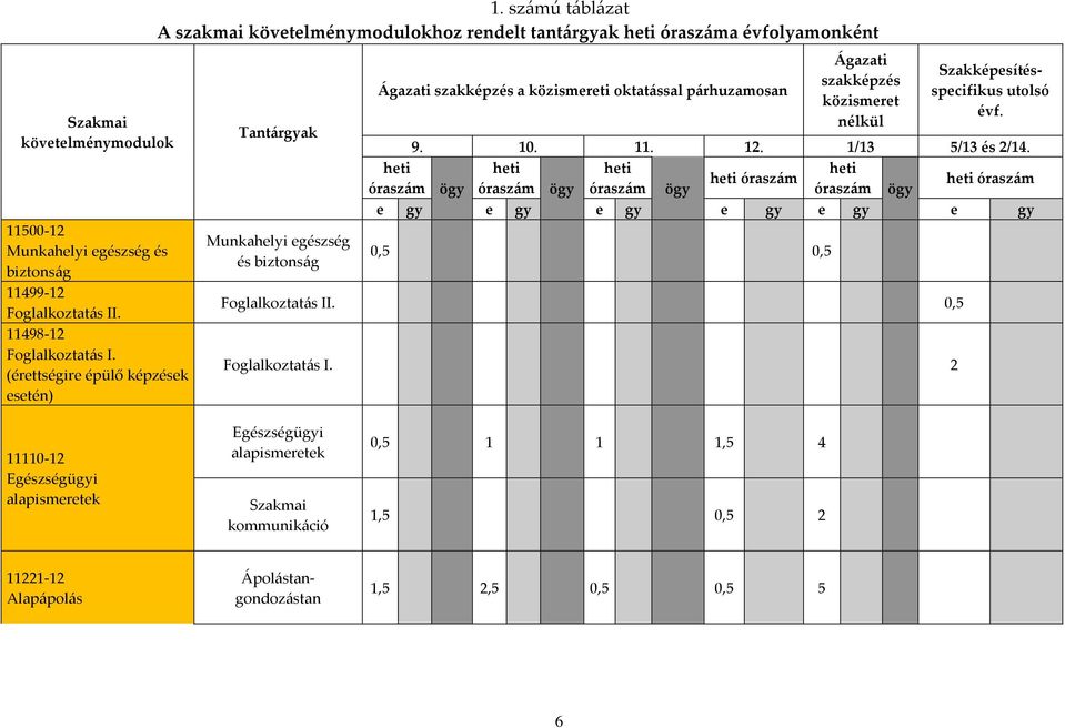 Ágazati szakképzés közismeret nélkül Szakképesítésspecifikus utolsó évf. 9. 10. 11. 12. 1/13 5/13 és 2/14.