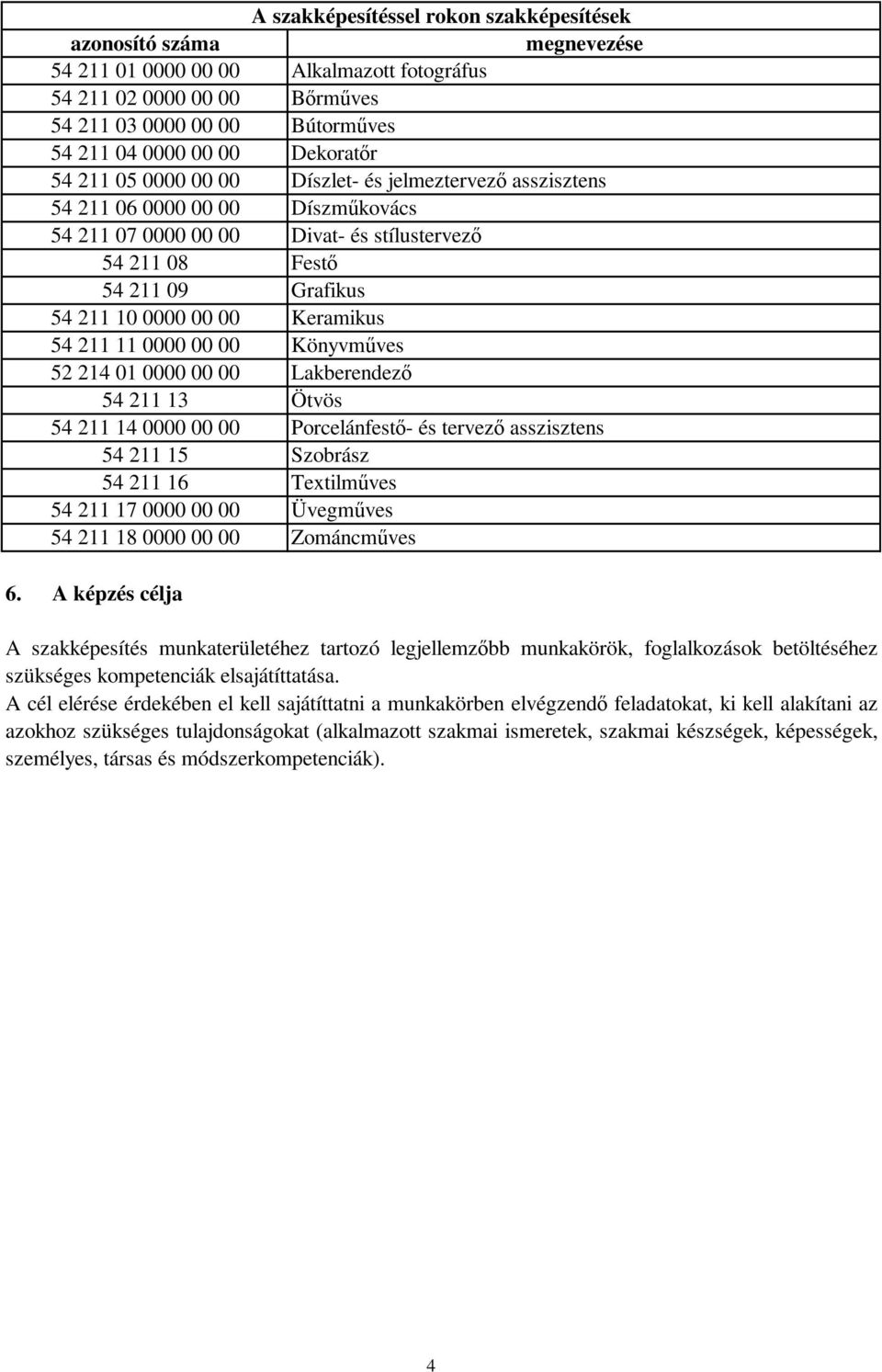 00 00 Keramikus 54 211 11 0000 00 00 Könyvműves 52 214 01 0000 00 00 Lakberendező 54 211 13 Ötvös 54 211 14 0000 00 00 Porcelánfestő- és tervező asszisztens 54 211 15 Szobrász 54 211 16 Textilműves