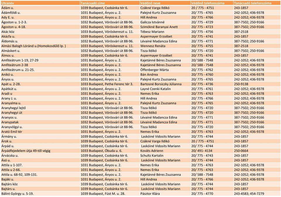 11. Tébesz Mariann 20/ 775-4756 387-2518 Akácfa u. 1039 Budapest, Csobánka tér 6. Aspermayer Erzsébet 20/ 775-4741 243-1857 Áldomás u. 1032 Budapest, Vörösvári út 88-96.