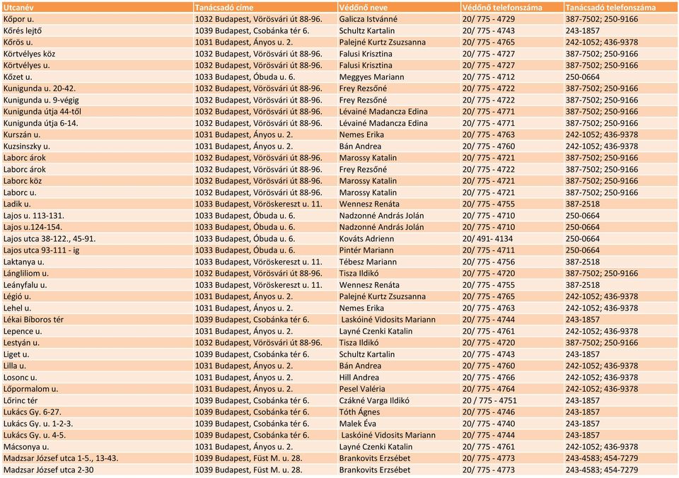 1032 Budapest, Vörösvári út 88-96. Falusi Krisztina 20/ 775-4727 387-7502; 250-9166 Kőzet u. 1033 Budapest, Óbuda u. 6. Meggyes Mariann 20/ 775-4712 250-0664 Kunigunda u. 20-42.