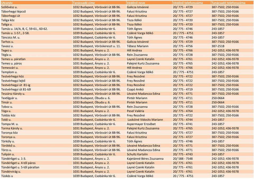 Tisza Ildikó 20/ 775-4720 387-7502; 250-9166 Taliga u. 1032 Budapest, Vörösvári út 88-96. Tisza Ildikó 20/ 775-4720 387-7502; 250-9166 Tamás u. 14/A, B, C, 59-61., 60-62.