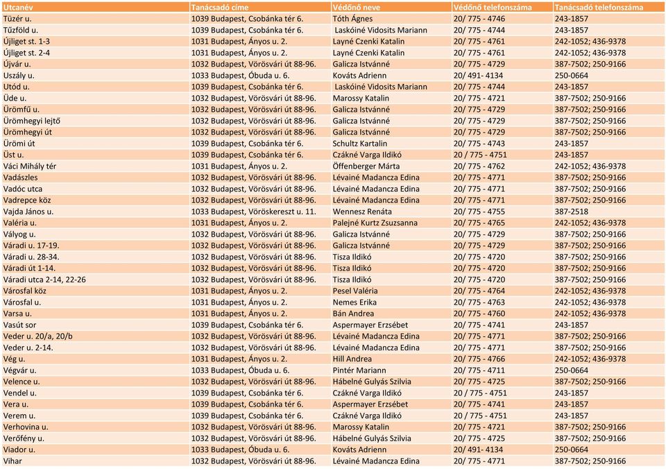 1032 Budapest, Vörösvári út 88-96. Galicza Istvánné 20/ 775-4729 387-7502; 250-9166 Uszály u. 1033 Budapest, Óbuda u. 6. Kováts Adrienn 20/ 491-4134 250-0664 Utód u. 1039 Budapest, Csobánka tér 6.