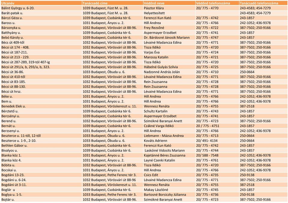 Frey Rezsőné 20/ 775-4722 387-7502; 250-9166 Batthyány u. 1039 Budapest, Csobánka tér 6. Aspermayer Erzsébet 20/ 775-4741 243-1857 Bebó Károly u. 1039 Budapest, Csobánka tér 6. Dr.