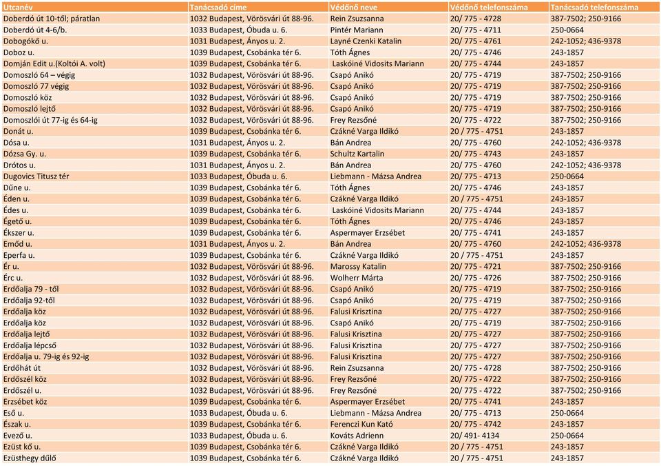 Tóth Ágnes 20/ 775-4746 243-1857 Domján Edit u.(koltói A. volt) 1039 Budapest, Csobánka tér 6. Laskóiné Vidosits Mariann 20/ 775-4744 243-1857 Domoszló 64 végig 1032 Budapest, Vörösvári út 88-96.