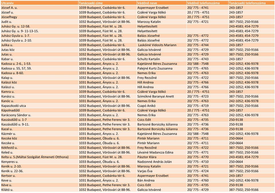 Helyettesített 243-4583; 454-7279 Juhász Gy. u. 9-11-13-15. 1039 Budapest, Füst M. u. 28. Helyettesített 243-4583; 454-7279 Juhász Gyula u. 1-7. 1039 Budapest, Füst M. u. 28. Balázs Józsefné 20/ 775-4772 243-4583; 454-7279 Juhász Gyula u.