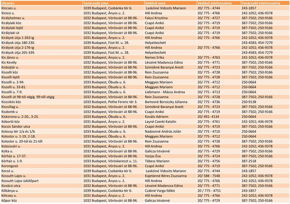 Csapó Anikó 20/ 775-4719 387-7502; 250-9166 Királylaki lejtő 1032 Budapest, Vörösvári út 88-96. Csapó Anikó 20/ 775-4719 387-7502; 250-9166 Királylaki út 1032 Budapest, Vörösvári út 88-96.