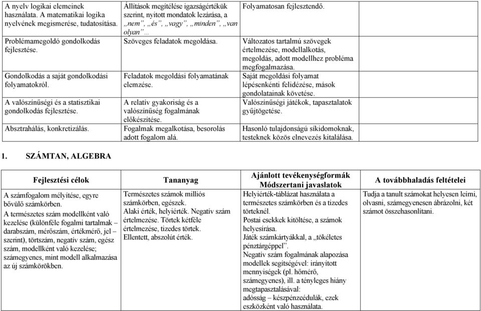 Állítások megítélése igazságértékük szerint, nyitott mondatok lezárása, a nem, és, vagy, minden, van olyan Szöveges feladatok megoldása. Feladatok megoldási folyamatának elemzése.