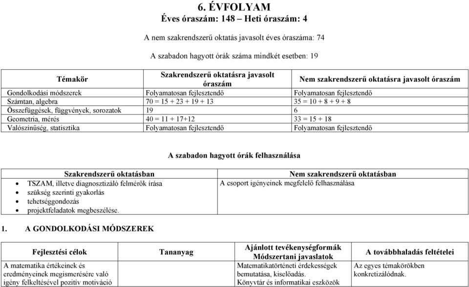 függvények, sorozatok 19 6 Geometria, mérés 40 = 11 + 17+12 33 = 15 + 18 Valószínűség, statisztika Folyamatosan fejlesztendő Folyamatosan fejlesztendő A szabadon hagyott órák felhasználása