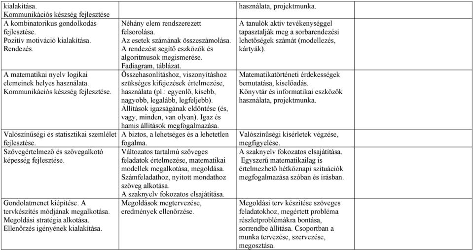 A tervkészítés módjának megalkotása. Megoldási stratégia alkotása. Ellenőrzés igényének kialakítása. Néhány elem rendszerezett felsorolása. Az esetek számának összeszámolása.