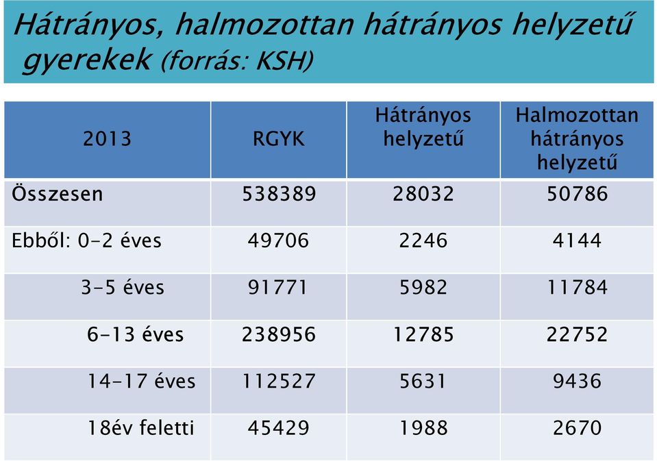 28032 50786 Ebből: 0-2 éves 49706 2246 4144 3-5 éves 91771 5982 11784