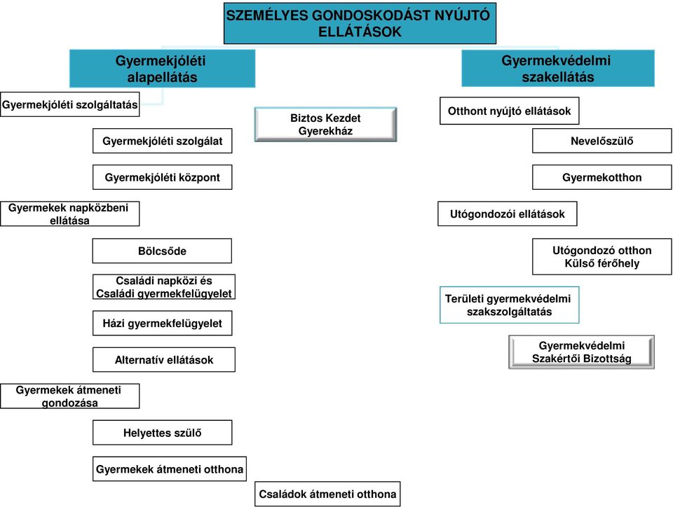 ellátások Bölcsőde Családi napközi és Családi gyermekfelügyelet Házi gyermekfelügyelet Alternatív ellátások Területi gyermekvédelmi szakszolgáltatás