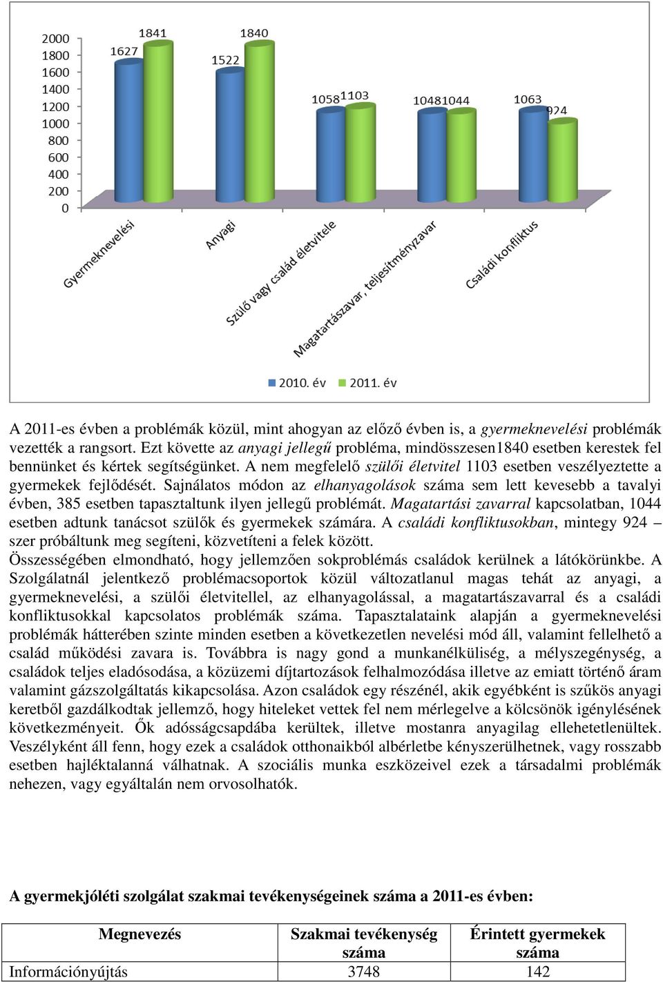 Sajnálatos módon az elhanyagolások száma sem lett kevesebb a tavalyi évben, 385 esetben tapasztaltunk ilyen jellegő problémát.