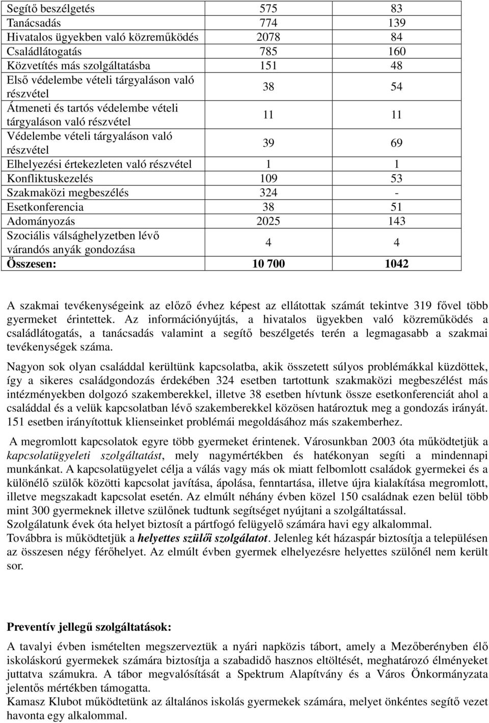 Szakmaközi megbeszélés 324 - Esetkonferencia 38 51 Adományozás 2025 143 Szociális válsághelyzetben lévı várandós anyák gondozása 4 4 Összesen: 10 700 1042 A szakmai tevékenységeink az elızı évhez