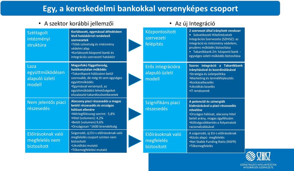 Hitelintézetek Integrációs Szervezete (SZHISZ): az integráció és intézmény védelem, prudens működés biztosítása Takarékbank Zrt: központi bank - egységes üzleti működés biztosítása Laza