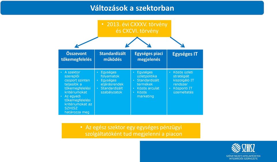 tőkemegfelelési kritériumokat Az egyedi tőkemegfelelési kritériumokat az SZHISZ határozza meg Egységes folyamatok Egységes eljárásrendek