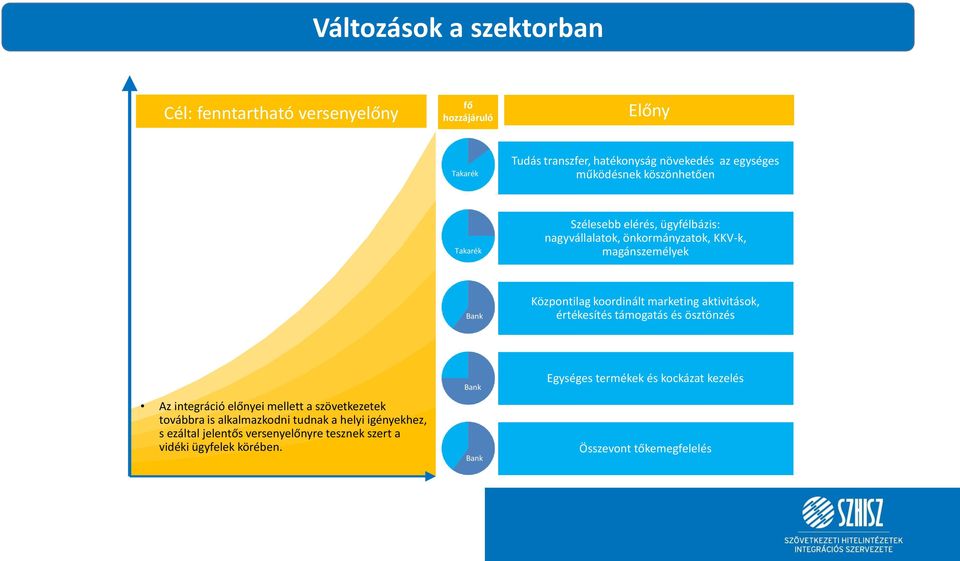 aktivitások, értékesítés támogatás és ösztönzés Az integráció előnyei mellett a szövetkezetek továbbra is alkalmazkodni tudnak a helyi