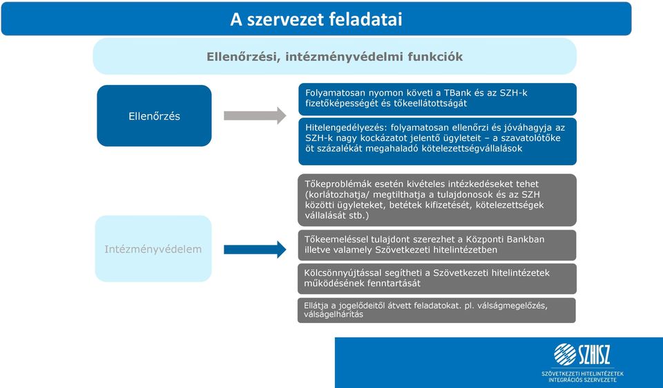 (korlátozhatja/ megtilthatja a tulajdonosok és az SZH közötti ügyleteket, betétek kifizetését, kötelezettségek vállalását stb.