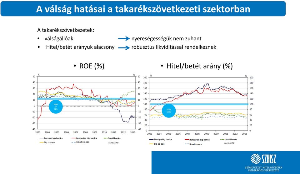 Hitel/betét arányuk alacsony robusztus likviditással