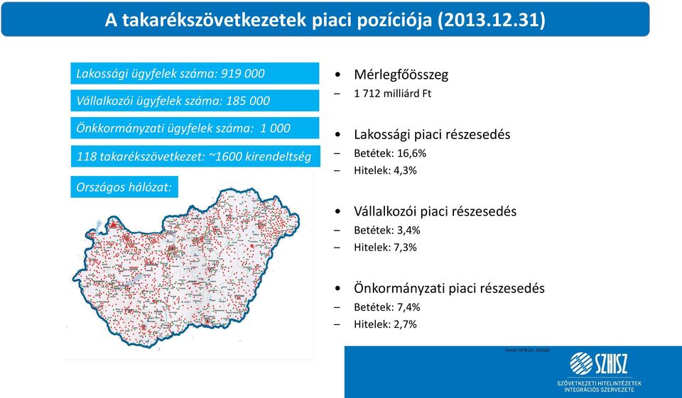 118 takarékszövetkezet: ~1600 kirendeltség Országos hálózat: Mérlegfőösszeg 1 712 milliárd Ft Lakossági piaci