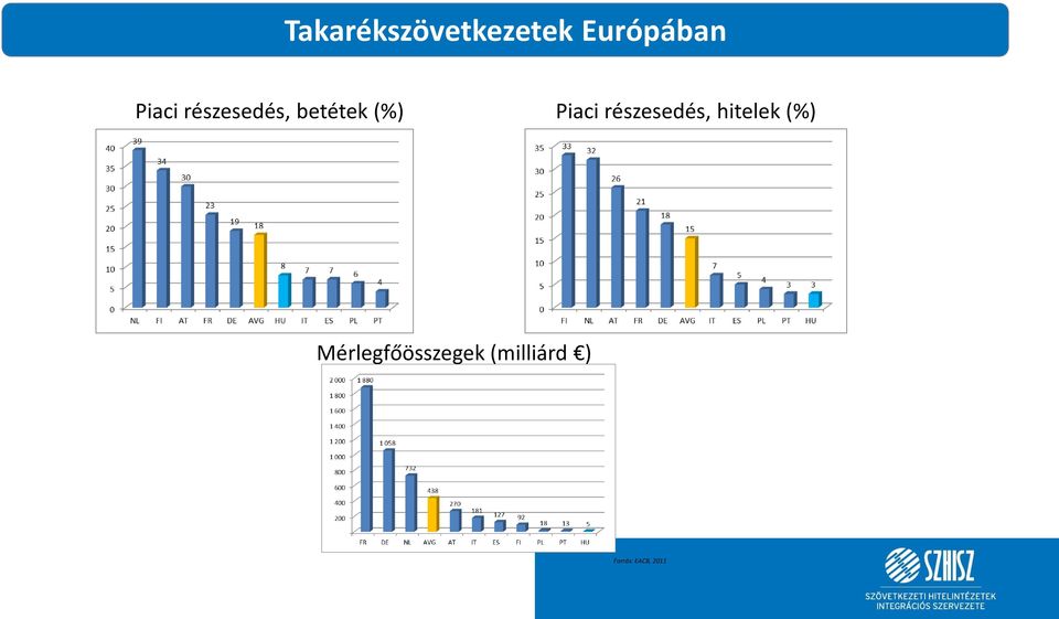 Piaci részesedés, hitelek (%)