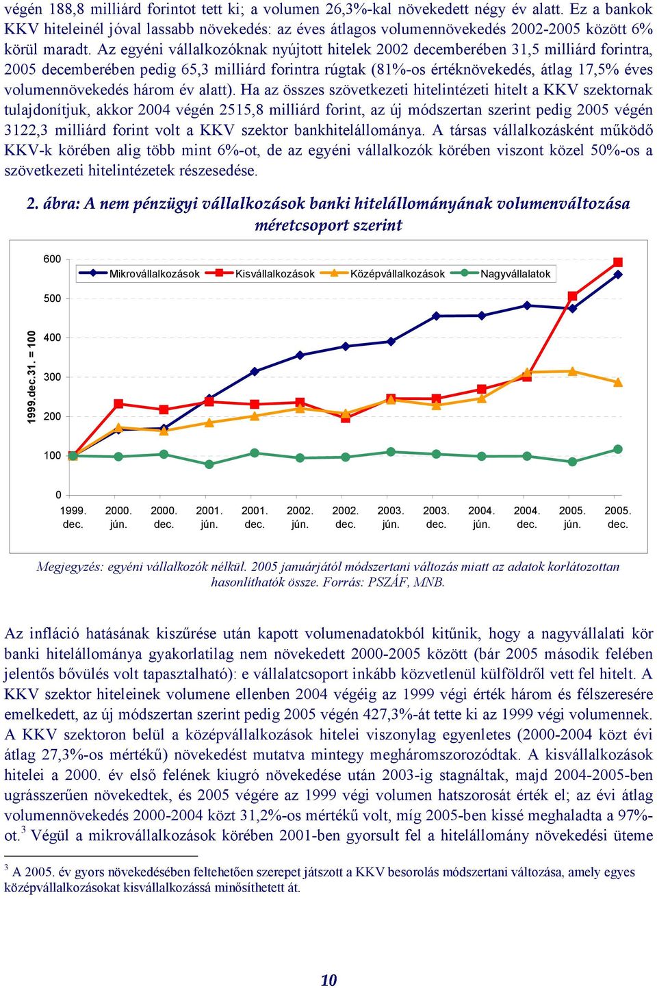 Az egyéni vállalkozóknak nyújtott hitelek 2002 decemberében 31,5 milliárd forintra, 2005 2.