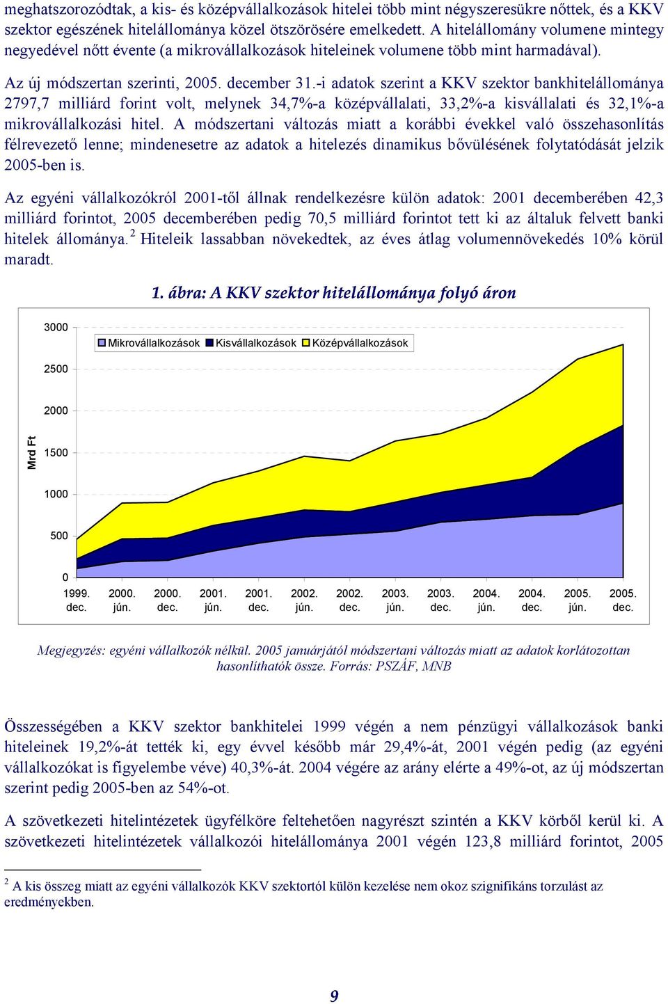 -i adatok szerint a KKV szektor bankhitelállománya 2797,7 milliárd forint volt, melynek 34,7%-a középvállalati, 33,2%-a kisvállalati és 32,1%-a mikrovállalkozási hitel.