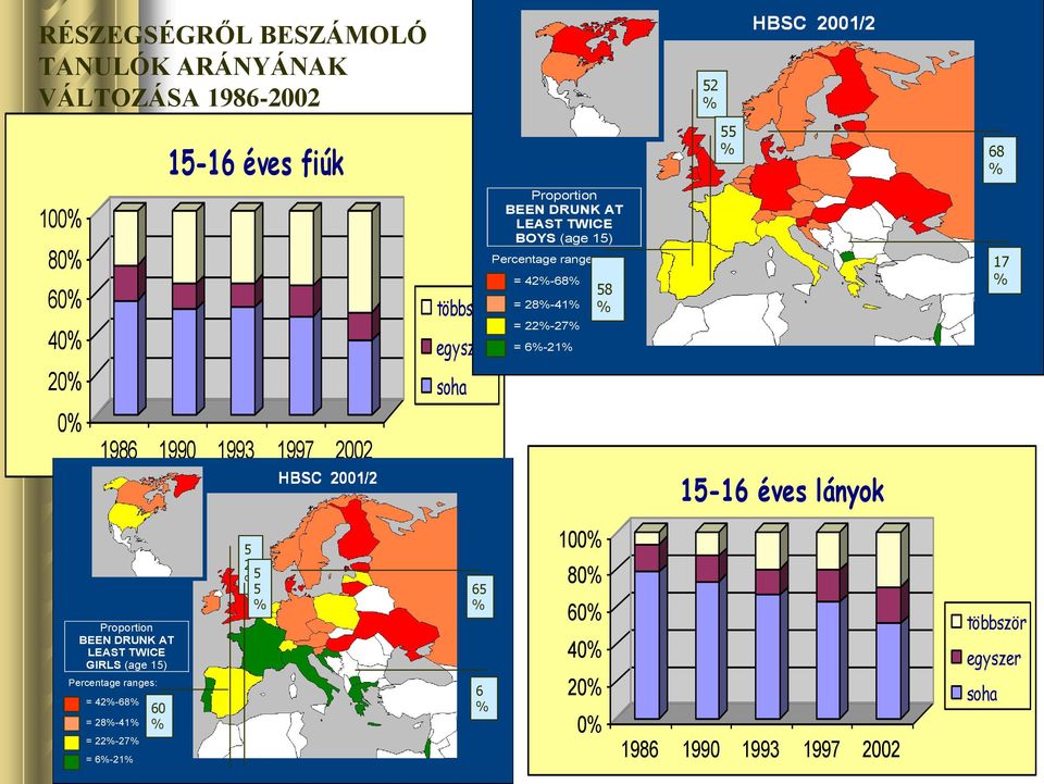 17 % 0% 1986 1990 1993 1997 2002 15-16 éves lányok Proportion BEEN DRUNK AT LEAST TWICE GIRLS (age 15) Percentage ranges: =