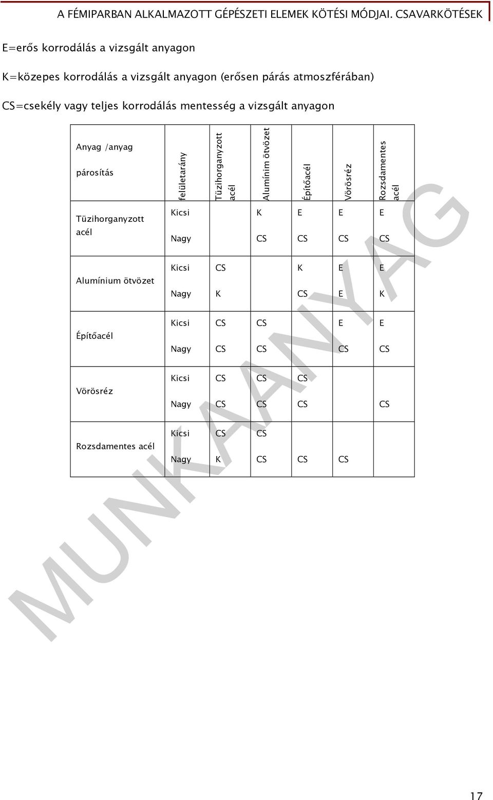 Alumínium ötvözet Építőacél Vörösréz Rozsdamentes acél felületarány Tüzihorganyzott acél Alumínim ötvözet