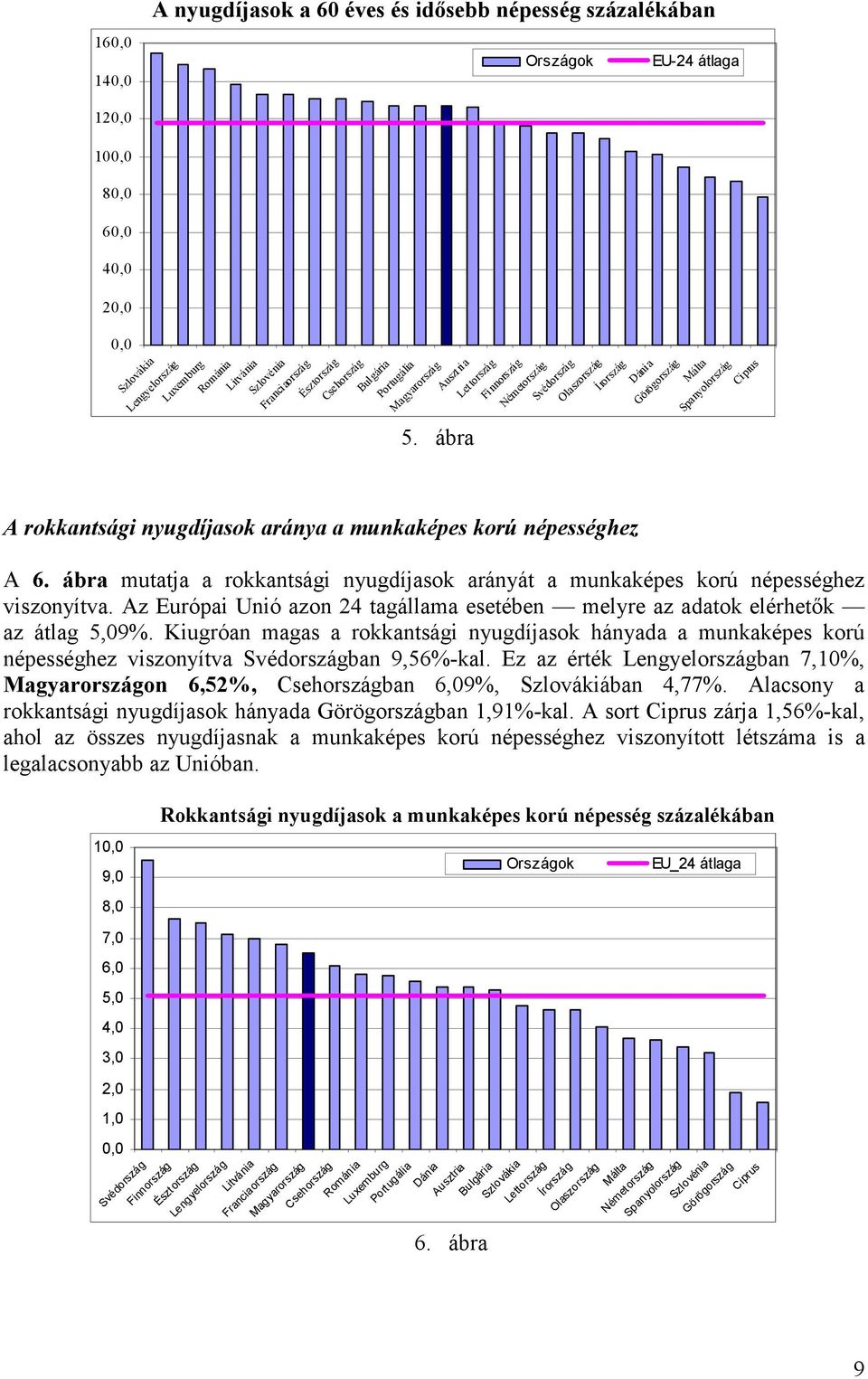 ábra Ausztria Lettország Finnország A rokkantsági nyugdíjasok aránya a munkaképes korú népességhez Németország Svédország Olaszország Írország Dánia Görögország Málta Spanyolország Ciprus A 6.