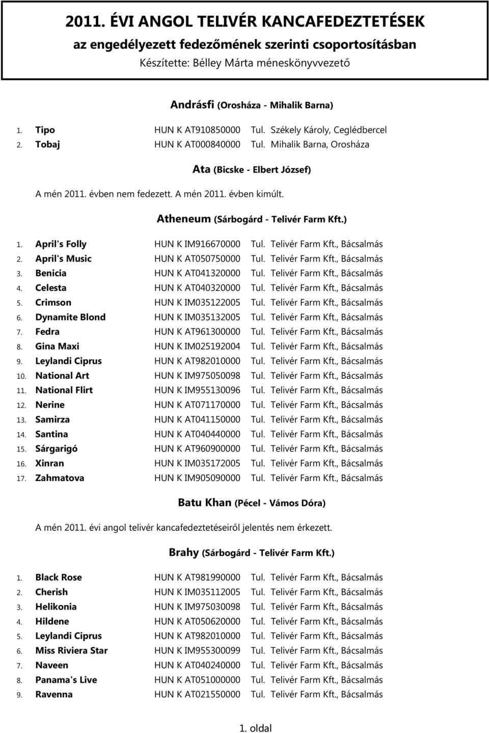 Atheneum (Sárbogárd - Telivér Farm Kft.) 1. April's Folly HUN K IM916670000 Tul. Telivér Farm Kft., Bácsalmás 2. April's Music HUN K AT050750000 Tul. Telivér Farm Kft., Bácsalmás 3.