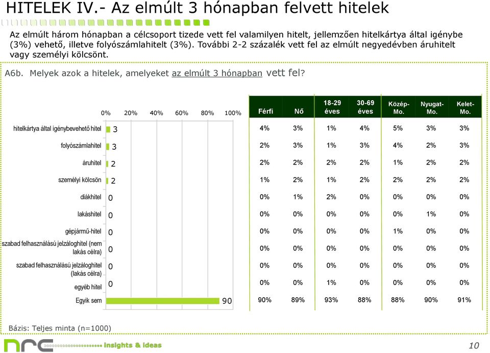 További - százalék vett fel az elmúlt negyedévben áruhitelt vagy személyi kölcsönt. A6b. Melyek azok a hitelek, amelyeket az elmúlt 3 hónapban vett fel?