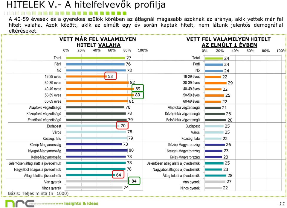 Total Férfi Nincs gyerek Bázis: Teljes minta (n=1) VETT MÁR FEL VALAMILYEN HITELT VALAHA Nő 18-9 3-39 4-49 -9 6-69 Alapfokú végzettségű Középfokú végzettségű Felsőfokú végzettségű Budapest Város