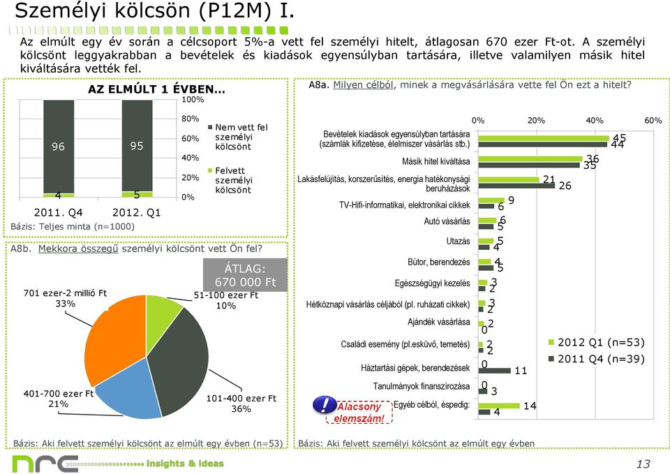 Milyen célból, minek a megvásárlására vette fel Ön ezt a hitelt? 96 4 11. Q4 Bázis: Teljes minta (n=1) 1 ezer- millió Ft 33% 41- ezer Ft 1% 9 1.