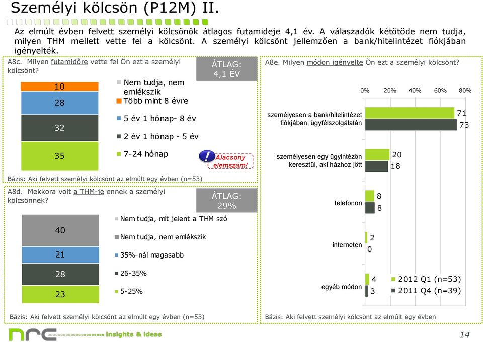 1 8 3 Nem tudja, nem emlékszik Több mint 8 évre év 1 hónap- 8 év év 1 hónap - év ÁTLAG: 4,1 ÉV A8e. Milyen módon igényelte Ön ezt a személyi kölcsönt?