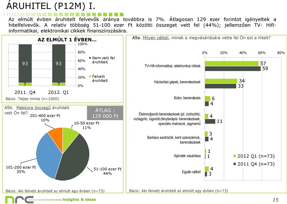 Milyen célból, minek a megvásárlására vette fel Ön ezt a hitelt? 93 93 8% 6% 4% Nem vett fel áruhitelt % % 4% 6% 8% TV-Hifi-informatikai, elektronikai cikkek 9 11. Q4 Bázis: Teljes minta (n=1) A9b.