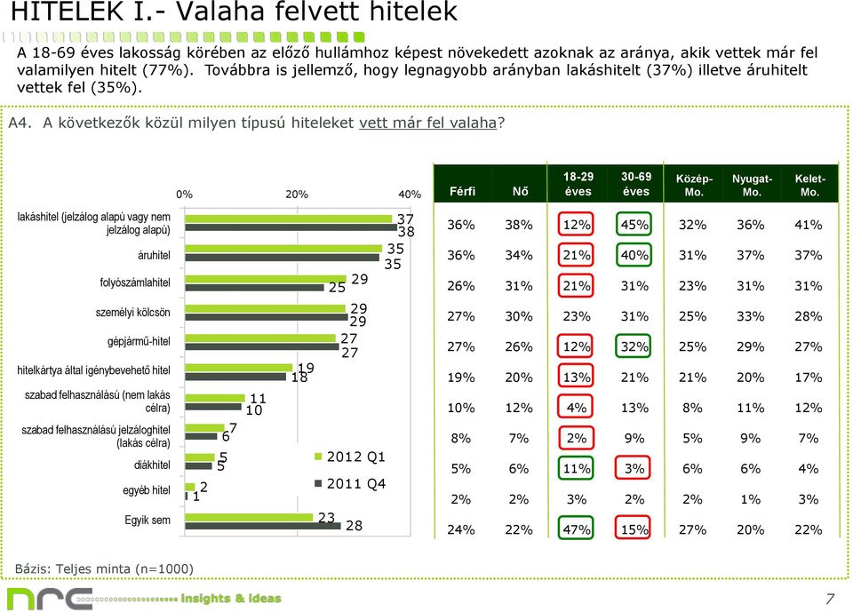 % % 4% Férfi Nő 18-9 3-69 Közép- Nyugat- Kelet- lakáshitel (jelzálog alapú vagy nem jelzálog alapú) áruhitel folyószámlahitel 9 3 38 3 3 36% 38% 1% 4% 3% 36% 41% 36% 34% 1% 4% 31% 3% 3% 6% 31% 1% 31%