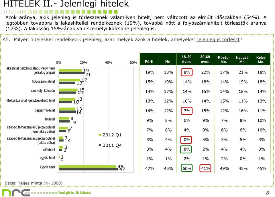 lakosság 1%-ának van személyi kölcsöne jelenleg is. A. Milyen hitelekkel rendelkezik jelenleg, azaz melyek azok a hitelek, amelyeket jelenleg is törleszt?