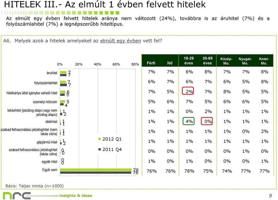 áruhitel folyószámlahitel hitelkártya által igénybe vehető hitel személyi kölcsön lakáshitel (jelzálog alapú vagy nem jelzálog alapú) diákhitel szabad felhasználású jelzáloghitel (nem lakás célra)