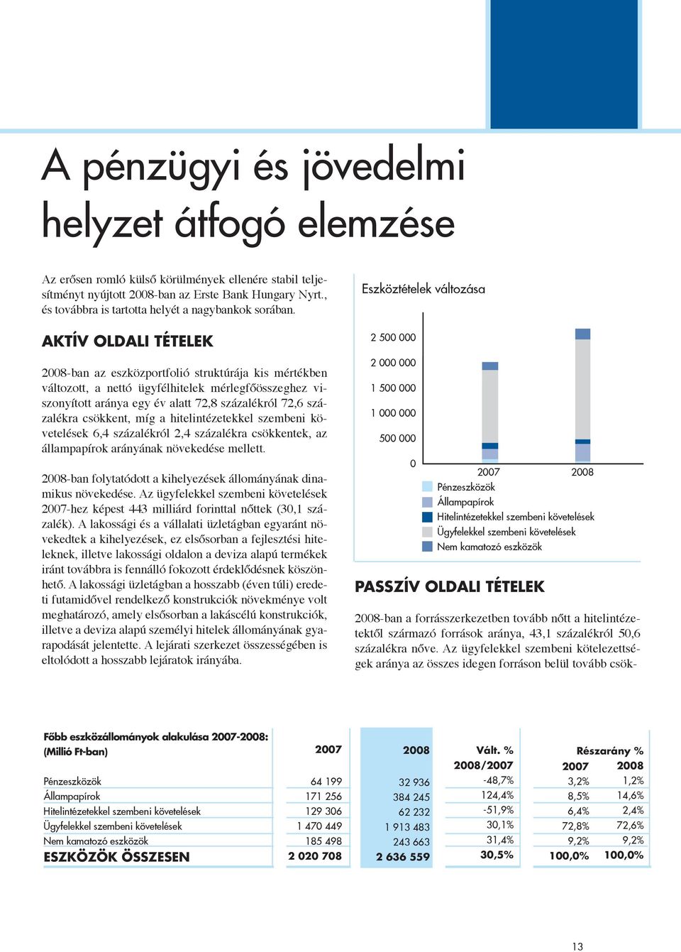 Aktív oldali tételek 28-ban az eszközportfolió struktúrája kis mértékben változott, a nettó ügyfélhitelek mérlegfőösszeghez viszonyított aránya egy év alatt 72,8 százalékról 72,6 százalékra csökkent,