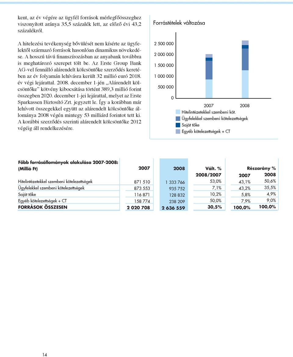 A hosszú távú finanszírozásban az anyabank továbbra is meghatározó szerepet tölt be.