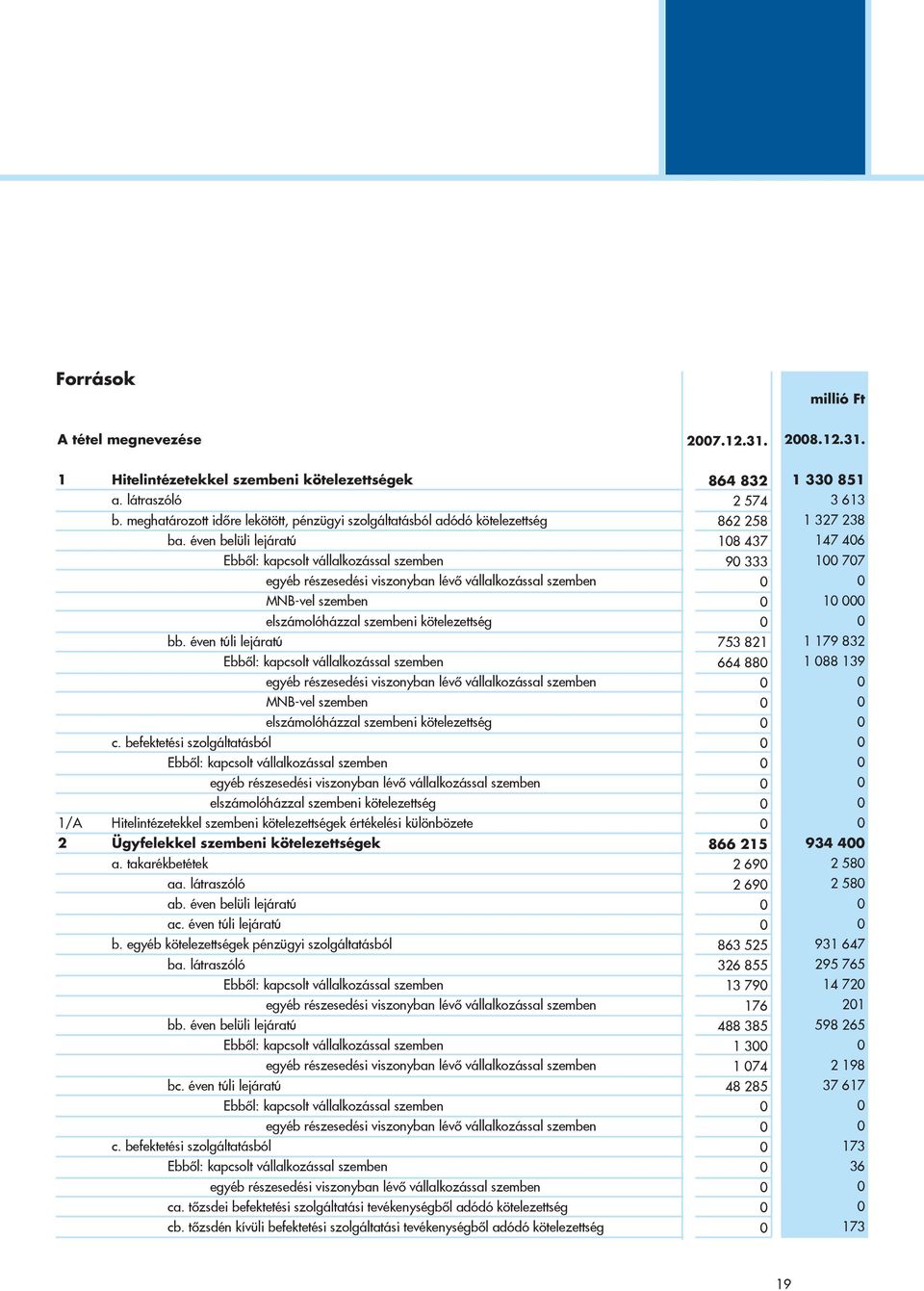 befektetési szolgáltatásból elszámolóházzal szembeni kötelezettség 1/A Hitelintézetekkel szembeni kötelezettségek értékelési különbözete 2 Ügyfelekkel szembeni kötelezettségek a. takarékbetétek aa.