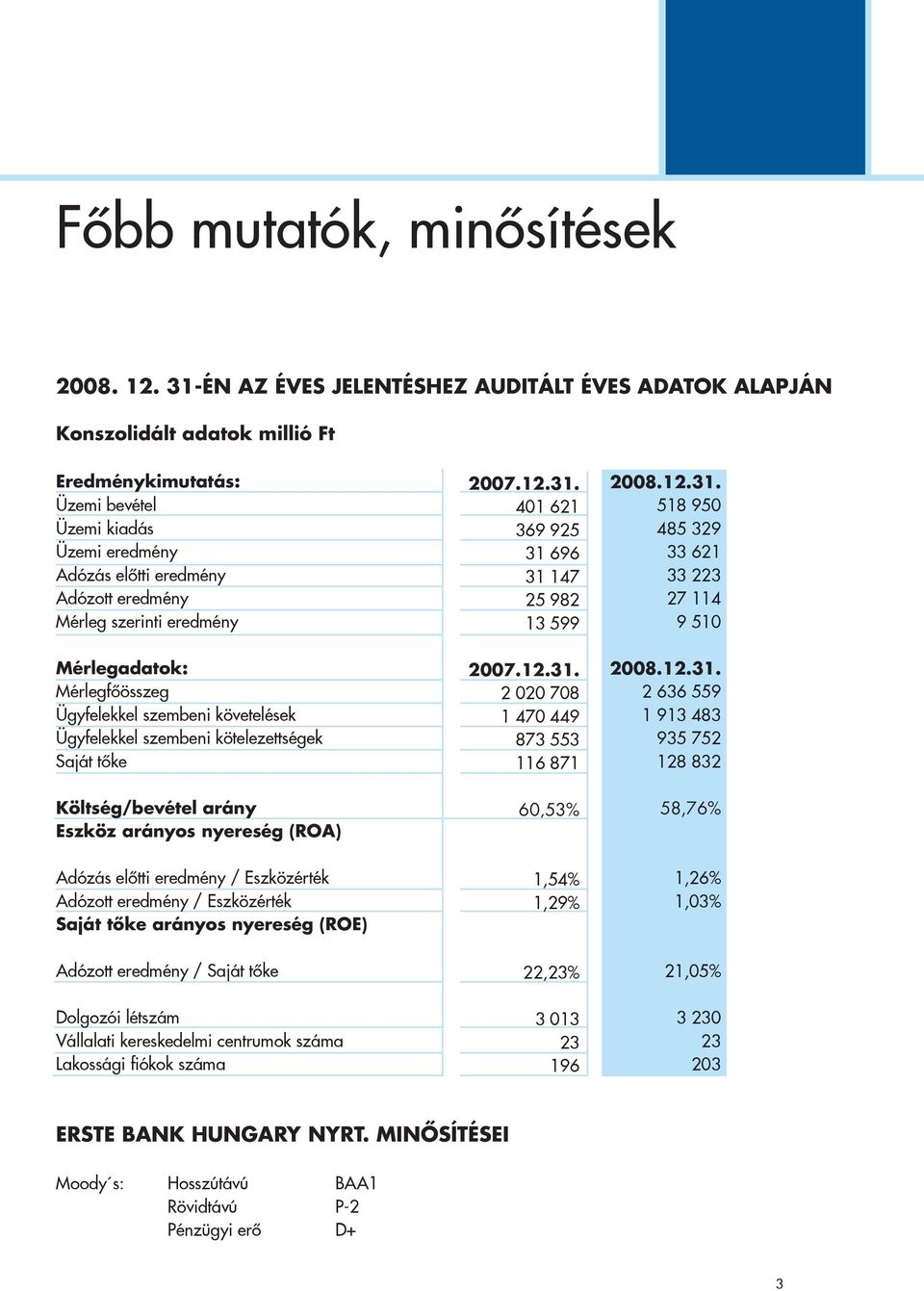 szerinti eredmény Mérlegadatok: Mérlegfôösszeg Ügyfelekkel szembeni követelések Ügyfelekkel szembeni kötelezettségek Saját tôke Költség/bevétel arány Eszköz arányos nyereség (ROA) 27.12.31.