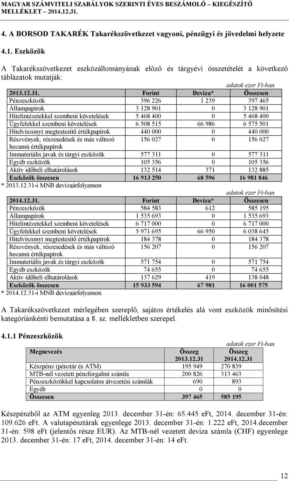 Forint Deviza* Összesen Pénzeszközök 396 226 1 239 397 465 Állampapírok 3 128 901 0 3 128 901 Hitelintézetekkel szembeni követelések 5 468 400 0 5 468 400 Ügyfelekkel szembeni követelések 6 508 515