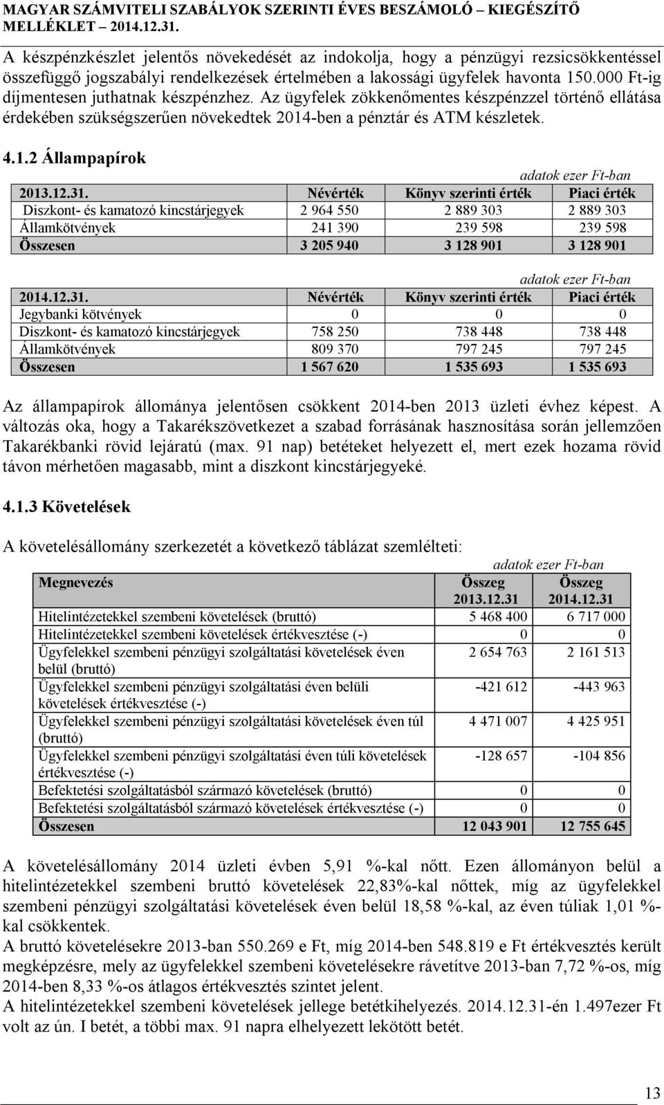 31. Névérték Könyv szerinti érték Piaci érték Diszkont- és kamatozó kincstárjegyek 2 964 550 2 889 303 2 889 303 Államkötvények 241 390 239 598 239 598 Összesen 3 205 940 3 128 901 3 128 901