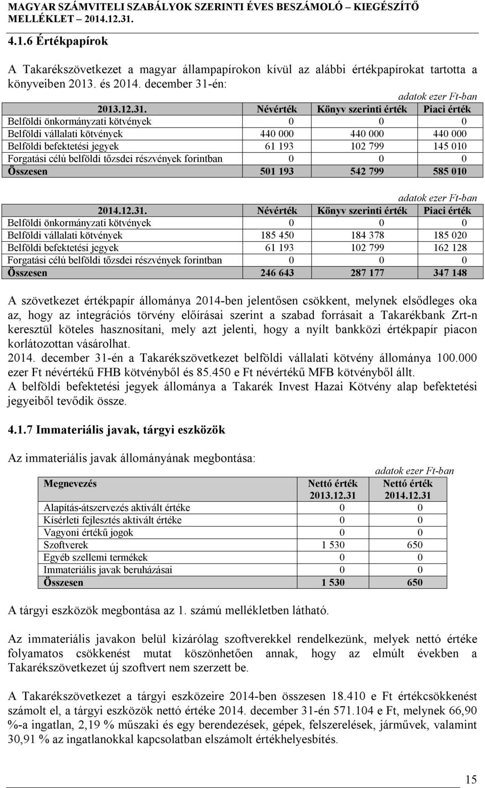 Névérték Könyv szerinti érték Piaci érték Belföldi önkormányzati kötvények 0 0 0 Belföldi vállalati kötvények 440 000 440 000 440 000 Belföldi befektetési jegyek 61 193 102 799 145 010 Forgatási célú