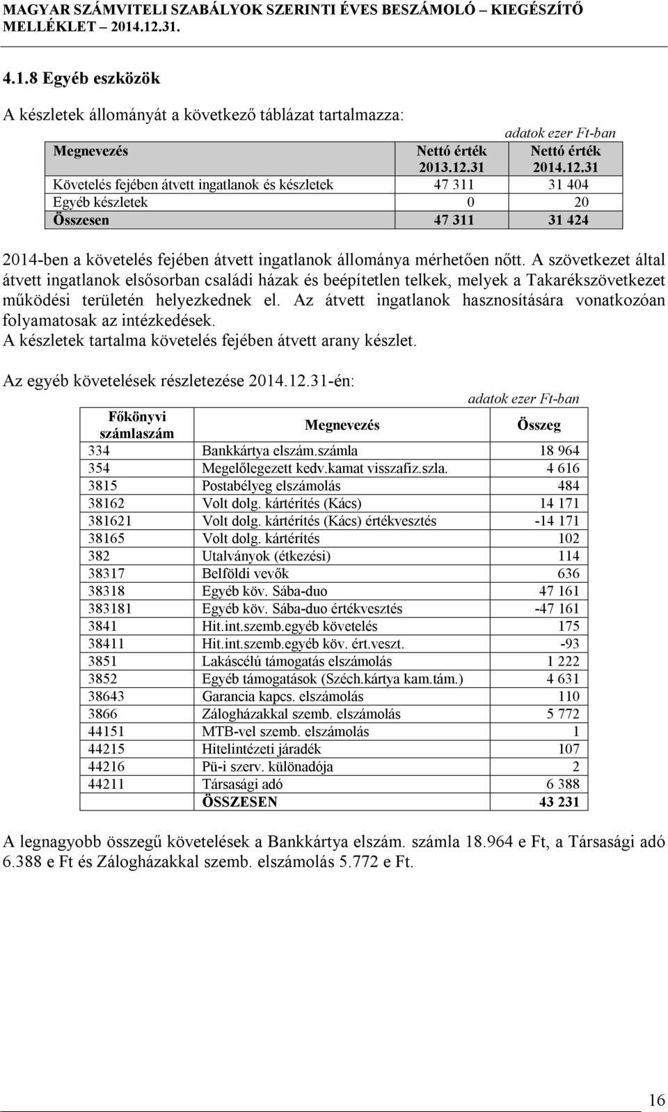 31 Követelés fejében átvett ingatlanok és készletek 47 311 31 404 Egyéb készletek 0 20 Összesen 47 311 31 424 2014-ben a követelés fejében átvett ingatlanok állománya mérhetően nőtt.