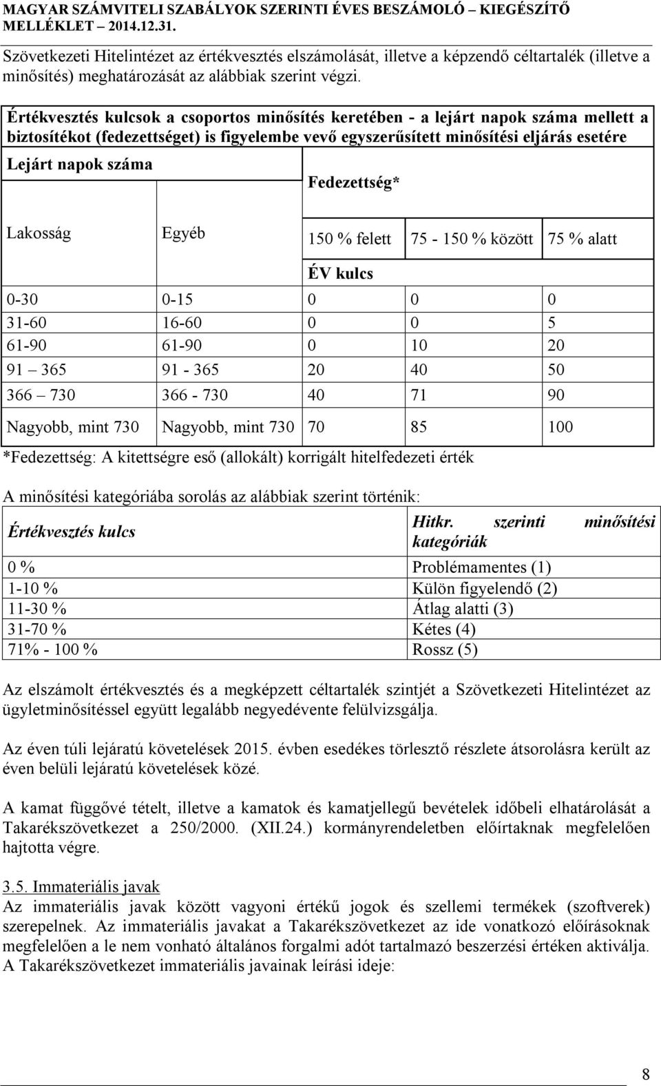 Fedezettség* Lakosság Egyéb 150 % felett 75-150 % között 75 % alatt ÉV kulcs 0-30 0-15 0 0 0 31-60 16-60 0 0 5 61-90 61-90 0 10 20 91 365 91-365 20 40 50 366 730 366-730 40 71 90 Nagyobb, mint 730